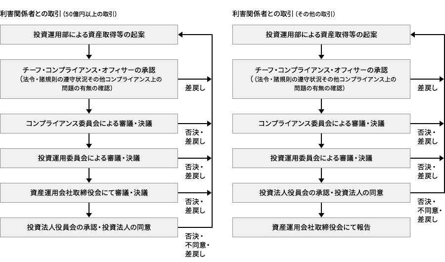 利害関係者との取引（50億円以上の取引）